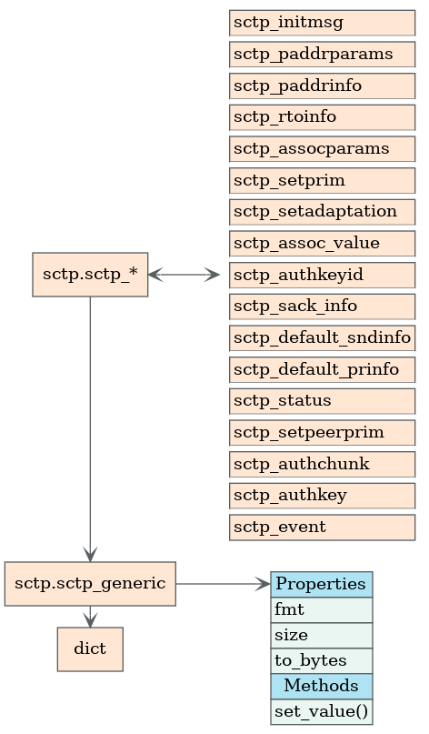digraph {
  rankdir=LR
  edge [arrowhead="vee", arrowtail="vee", color="#5a6062"]
  node [shape="box", style=filled, fillcolor="#ffe7d4", color="#5a6062"]
  g [label="sctp.sctp_*"]
  h [
       style=none
       shape = none
       label = <<table border="0" cellspacing="0" bgcolor="#ffe7d4"
       align="left">
       <tr><td border="1" align="left">sctp_initmsg</td></tr>
       <tr><td bgcolor="white" height="5px"></td></tr>
       <tr><td border="1" align="left">sctp_paddrparams</td></tr>
       <tr><td bgcolor="white" height="5px"></td></tr>
       <tr><td border="1" align="left">sctp_paddrinfo</td></tr>
       <tr><td bgcolor="white" height="5px"></td></tr>
       <tr><td border="1" align="left">sctp_rtoinfo</td></tr>
       <tr><td bgcolor="white" height="5px"></td></tr>
       <tr><td border="1" align="left">sctp_assocparams</td></tr>
       <tr><td bgcolor="white" height="5px"></td></tr>
       <tr><td border="1" align="left">sctp_setprim</td></tr>
       <tr><td bgcolor="white" height="5px"></td></tr>
       <tr><td border="1" align="left">sctp_setadaptation</td></tr>
       <tr><td bgcolor="white" height="5px"></td></tr>
       <tr><td border="1" align="left">sctp_assoc_value</td></tr>
       <tr><td bgcolor="white" height="5px"></td></tr>
       <tr><td border="1" align="left">sctp_authkeyid</td></tr>
       <tr><td bgcolor="white" height="5px"></td></tr>
       <tr><td border="1" align="left">sctp_sack_info</td></tr>
       <tr><td bgcolor="white" height="5px"></td></tr>
       <tr><td border="1" align="left">sctp_default_sndinfo</td></tr>
       <tr><td bgcolor="white" height="5px"></td></tr>
       <tr><td border="1" align="left">sctp_default_prinfo</td></tr>
       <tr><td bgcolor="white" height="5px"></td></tr>
       <tr><td border="1" align="left">sctp_status</td></tr>
       <tr><td bgcolor="white" height="5px"></td></tr>
       <tr><td border="1" align="left">sctp_setpeerprim</td></tr>
       <tr><td bgcolor="white" height="5px"></td></tr>
       <tr><td border="1" align="left">sctp_authchunk</td></tr>
       <tr><td bgcolor="white" height="5px"></td></tr>
       <tr><td border="1" align="left">sctp_authkey</td></tr>
       <tr><td bgcolor="white" height="5px"></td></tr>
       <tr><td border="1" align="left">sctp_event</td></tr>
       </table>>
  ]
  g -> h [dir=both]
  a [label="sctp.sctp_generic"]
  b [
       style=none
       shape = none
       label = <<table border="0" cellspacing="0" bgcolor="#e9f6f1"
       align="left">
       <tr><td port="m0" border="1" bgcolor="#aee3f3">Properties</td></tr>
       <tr><td border="1" align="left">fmt</td></tr>
       <tr><td border="1" align="left">size</td></tr>
       <tr><td border="1" align="left">to_bytes</td></tr>
       <tr><td border="1" bgcolor="#aee3f3">Methods</td></tr>
       <tr><td border="1" align="left">set_value()</td></tr>
       </table>>
  ]
  a -> b:m0
  {
    edge [constraint=false]
    c [label="dict"]
    g -> a -> c
  }
}