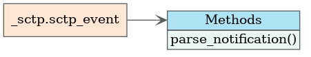 digraph {
  rankdir=LR
  edge [arrowhead="vee", color="#5a6062"]
  node [shape="box", style=filled, fillcolor="#ffe7d4", color="#5a6062"]
  a [label="_sctp.sctp_event"]
  b [
       style=none
       shape = none
       label = <<table border="0" cellspacing="0" bgcolor="#e9f6f1"
       align="left">
       <tr><td port="m0" border="1" bgcolor="#aee3f3">Methods</td></tr>
       <tr><td border="1" align="left">parse_notification()</td></tr>
       </table>>
  ]
  a -> b:m0
}