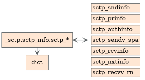 digraph {
  rankdir=LR
  edge [arrowhead="vee", arrowtail="vee", color="#5a6062"]
  node [shape="box", style=filled, fillcolor="#ffe7d4", color="#5a6062"]
  g [label="_sctp.sctp_info.sctp_*"]
  h [
       style=none
       shape = none
       label = <<table border="0" cellspacing="0" bgcolor="#ffe7d4"
       align="left">
       <tr><td border="1" align="left">sctp_sndinfo</td></tr>
       <tr><td bgcolor="white" height="5px"></td></tr>
       <tr><td border="1" align="left">sctp_prinfo</td></tr>
       <tr><td bgcolor="white" height="5px"></td></tr>
       <tr><td border="1" align="left">sctp_authinfo</td></tr>
       <tr><td bgcolor="white" height="5px"></td></tr>
       <tr><td border="1" align="left">sctp_sendv_spa</td></tr>
       <tr><td bgcolor="white" height="5px"></td></tr>
       <tr><td border="1" align="left">sctp_rcvinfo</td></tr>
       <tr><td bgcolor="white" height="5px"></td></tr>
       <tr><td border="1" align="left">sctp_nxtinfo</td></tr>
       <tr><td bgcolor="white" height="5px"></td></tr>
       <tr><td border="1" align="left">sctp_recvv_rn</td></tr>
       </table>>
  ]
  g -> h [dir=both]
  {
    edge [constraint=false]
    a [label="dict"]
    g -> a
  }
}