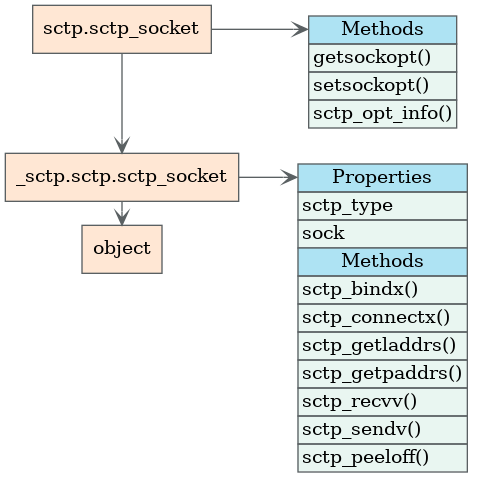 digraph {
  rankdir=LR
  edge [arrowhead="vee", color="#5a6062"]
  node [shape="box", style=filled, fillcolor="#ffe7d4", color="#5a6062"]
  a [label="sctp.sctp_socket"]
  b [
       style=none
       shape = none
       label = <<table border="0" cellspacing="0" bgcolor="#e9f6f1"
       align="left">
       <tr><td port="m0" border="1" bgcolor="#aee3f3">Methods</td></tr>
       <tr><td border="1" align="left">getsockopt()</td></tr>
       <tr><td border="1" align="left">setsockopt()</td></tr>
       <tr><td border="1" align="left">sctp_opt_info()</td></tr>
       </table>>
 ]
  a -> b:m0
  c [label="_sctp.sctp.sctp_socket"]
  d [
       style=none
       shape = none
       label = <<table border="0" cellspacing="0" bgcolor="#e9f6f1"
       align="left">
       <tr><td port="m0" border="1" bgcolor="#aee3f3">Properties</td></tr>
       <tr><td border="1" align="left">sctp_type</td></tr>
       <tr><td border="1" align="left">sock</td></tr>
       <tr><td border="1" bgcolor="#aee3f3">Methods</td></tr>
       <tr><td border="1" align="left">sctp_bindx()</td></tr>
       <tr><td border="1" align="left">sctp_connectx()</td></tr>
       <tr><td border="1" align="left">sctp_getladdrs()</td></tr>
       <tr><td border="1" align="left">sctp_getpaddrs()</td></tr>
       <tr><td border="1" align="left">sctp_recvv()</td></tr>
       <tr><td border="1" align="left">sctp_sendv()</td></tr>
       <tr><td border="1" align="left">sctp_peeloff()</td></tr>
       </table>>
  ]
  c -> d:m0
  o [label="object"]
  {
    edge [constraint=false]
    a -> c -> o
  }
}